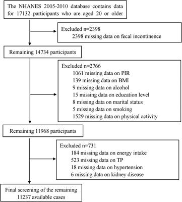 Association between fecal incontinence and cardiovascular disease in adult Americans: evidence from NHANES 2005–2010